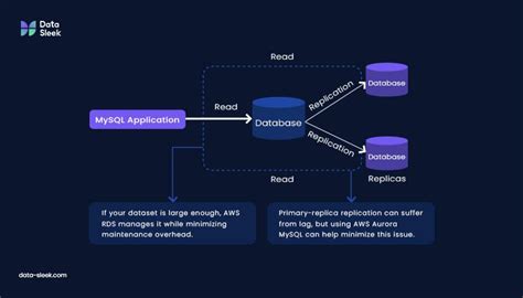 Image result for MySQL InnoDB Replication