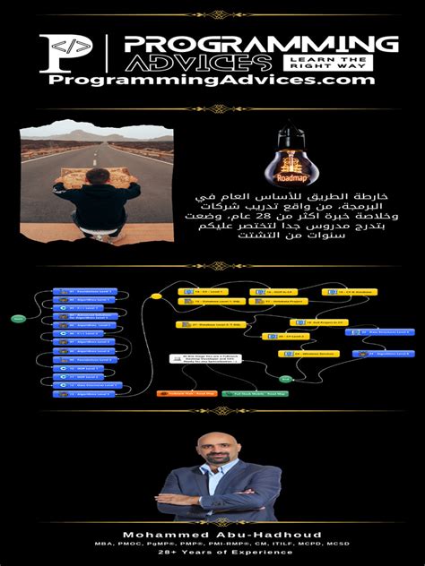 Image result for How to Start Coding Road Map