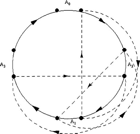 Graph of Cycle Time 的图像结果