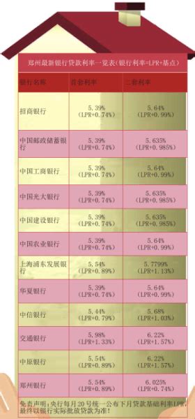最新房贷利率来了 郑州12家银行最新房贷利率大盘点_房产