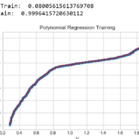Image result for R2 and RMSE in Python Coding