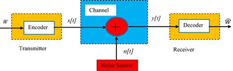 Shannon Model Explained 的图像结果