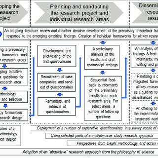 Image result for Research Project Process