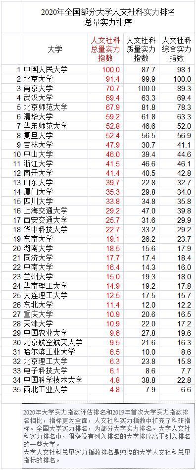 2020年全国大学实力排名 - 知乎