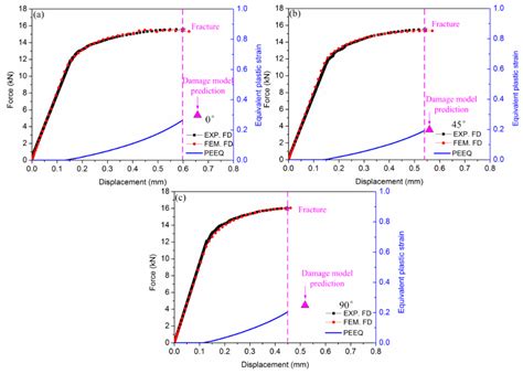 A Novel Damage Model to Predict Ductile Fracture Behavior for ...
