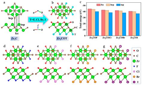 Prospects of Band Structure Engineering in MXenes for Active Switching ...