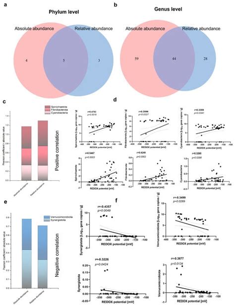 The Fecal Redox Potential in Healthy and Diarrheal Pigs and Their ...