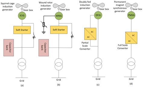 Sub Synchronous Oscillation Phenomenon | Encyclopedia MDPI