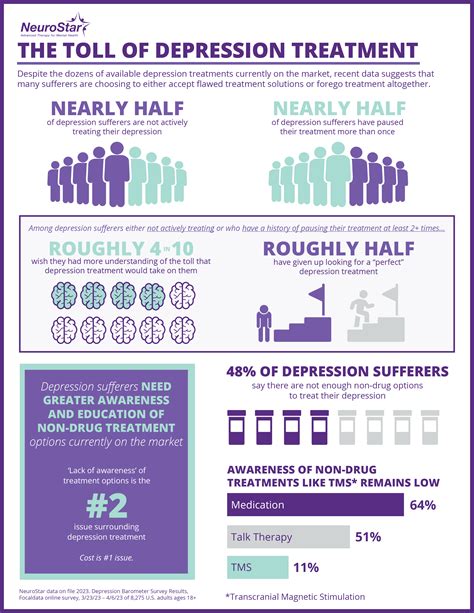New Depression Barometer Survey Shows Patients Are Stopping
