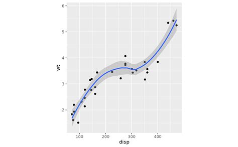 Image result for Ggplot Coord Cartesian