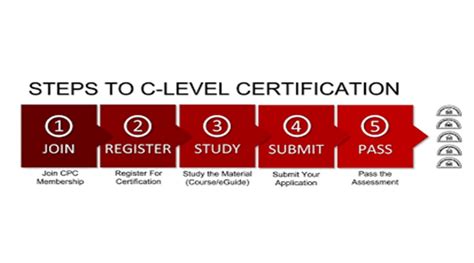 Image result for Certified Coder Exam