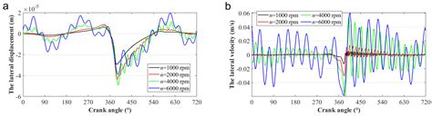 The Tribo-Dynamics Performance of the Lubricated Piston Skirt–Cylinder ...