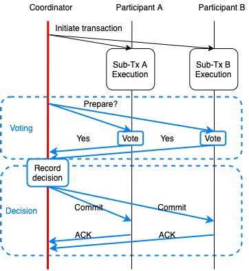 Distributed Transaction EF6 的图像结果