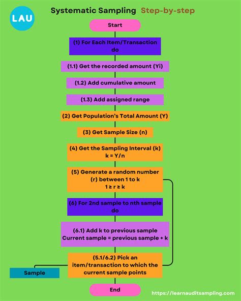 Image result for Calculation of Systematic Sampling