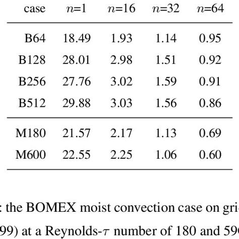 Rezultat imagine pentru GPU Simulation