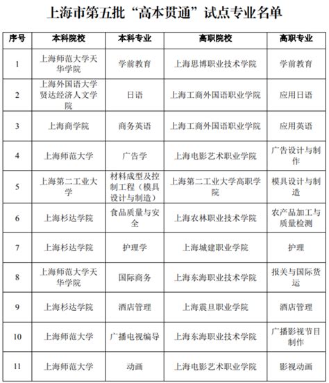 5年专本科连读，上海公布第五批“高本贯通” 试点专业 - 周到上海