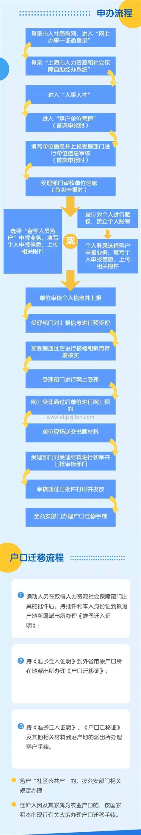 留学生落户上海最新攻略（2022版） - 知乎