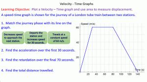 Speed Vs. Time Graph 的图像结果
