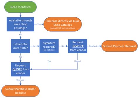 Image result for Purchase Process Flow Chart