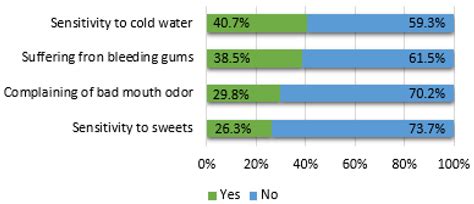 Awareness and Practice of Oral Health Measures in Medina, Saudi Arabia ...