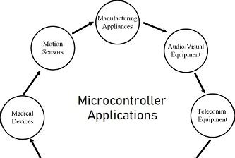 Image result for Microcontroller Applications Images