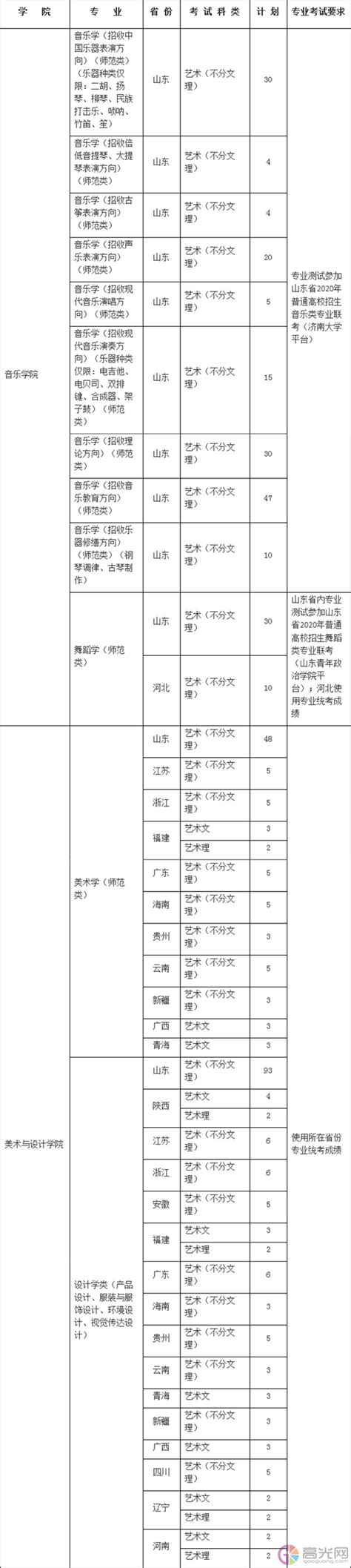 2020年济南大学艺术类专业招生简章，2020年济南大学艺术类专业录取原则 - 高光网