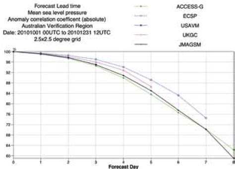 Numerical Weather Model 的图像结果