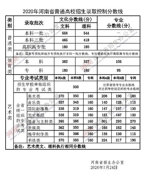 2021河南高考分数线是多少？（含一本、二本、专科）- 郑州本地宝