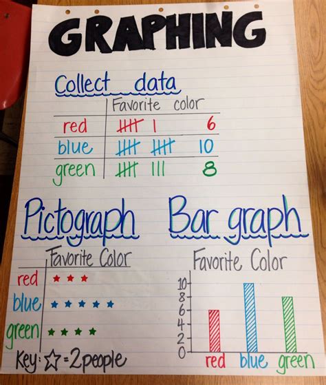 Graphing Anchor Chart 3rd Grade