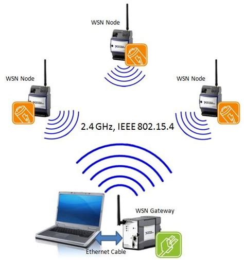 Image result for Wireless Sensor Vector Network
