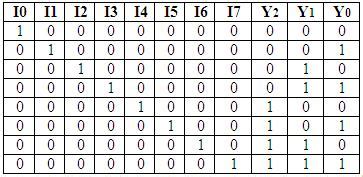 Design and Simulation of Decoders, Encoders, Multiplexer and ...
