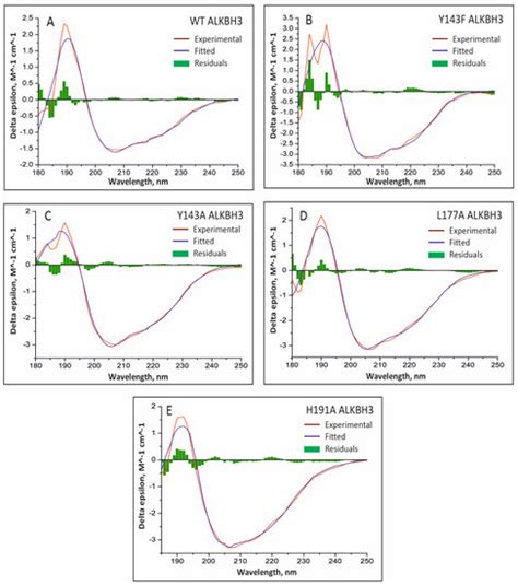 Dataset for Spectroscopic, Structural and Dynamic Analysis of Human Fe ...