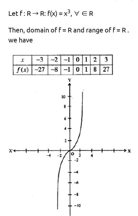 Let f: R→R: f(x)=(−3)2 for all x ∈ RFind it’s domain and range. Also ...
