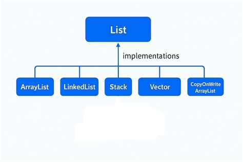 Image result for Java List Example