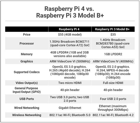 Image result for Raspberry Pi 4 Specs