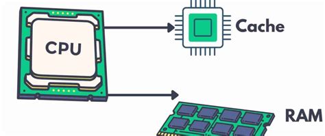 Image result for CPU Cache