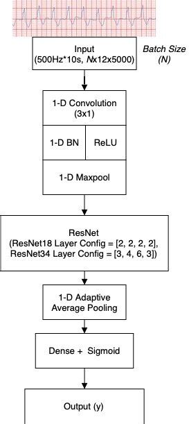Image result for Resnet34 Architecture for Image Classification Using Numpy