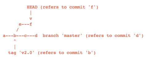Image result for Partial Application Vs Currying