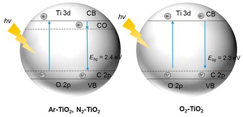 C-,N- and S-Doped TiO2 Photocatalysts: A Review