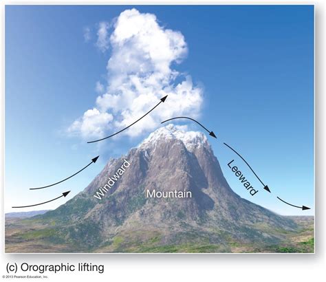 Orographic