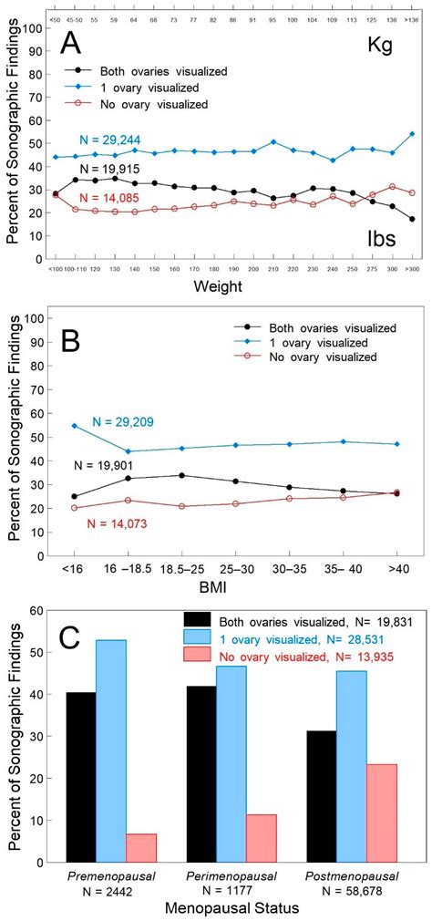 Subsequent Ultrasonographic Non-Visualization of the Ovaries Is ...
