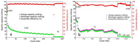 Design of Na3MnZr(PO4)3/Carbon Nanofiber Free-Standing Cathodes for ...