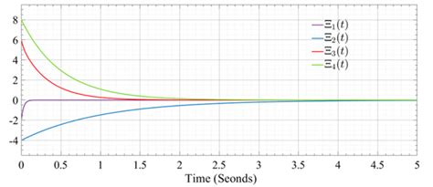Rezultat imagine pentru Transient Behavior