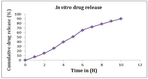 Fig. 6: In vitro release study of curcumin-loaded microemulsion