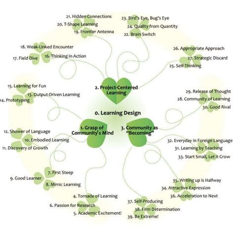 Image result for Learning Pattern of Java
