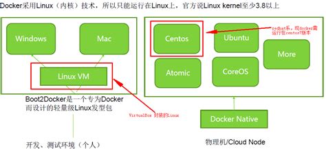 Docker的部署安装(CentOS) - paymob - 博客园