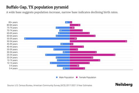 Buffalo Gap, TX Population by Age - 2023 Buffalo Gap, TX Age ...