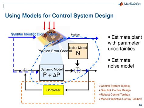 Image result for System Modeling and Identification