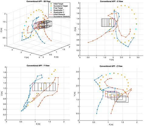 Image result for APF Algorithm
