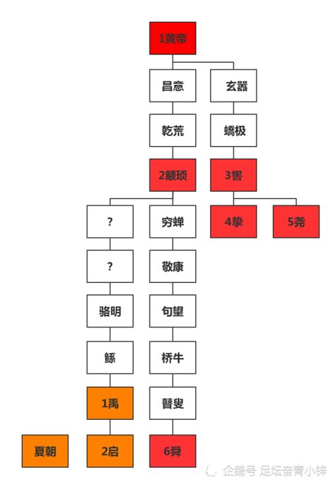 中国历代王朝世系图 从黄帝时代到清朝 完整版|黄帝|诸侯国|世系_新浪新闻